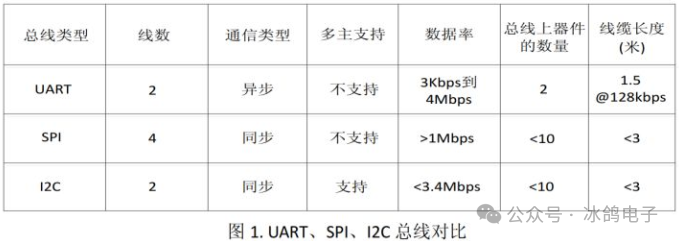 Common Communication Interfaces II (Principles and Differences of CAN, I2C, SPI, UART, GPIO)