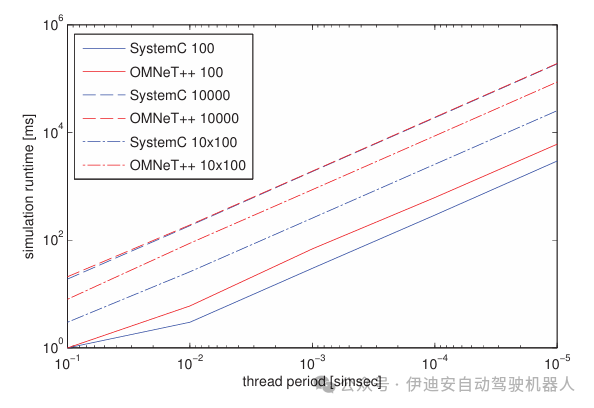 Methodology for Evaluating Virtual Prototypes in Automotive Embedded Systems Engineering