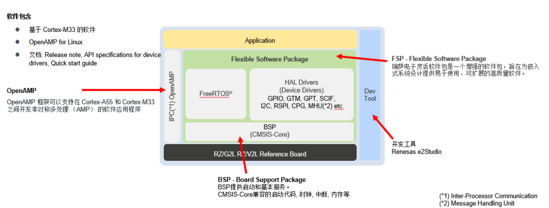 Principles of Heterogeneous Communication in Multi-Core MCUs