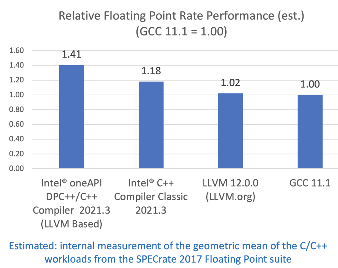 Intel Fully Adopts LLVM for Its C/C++ Compiler