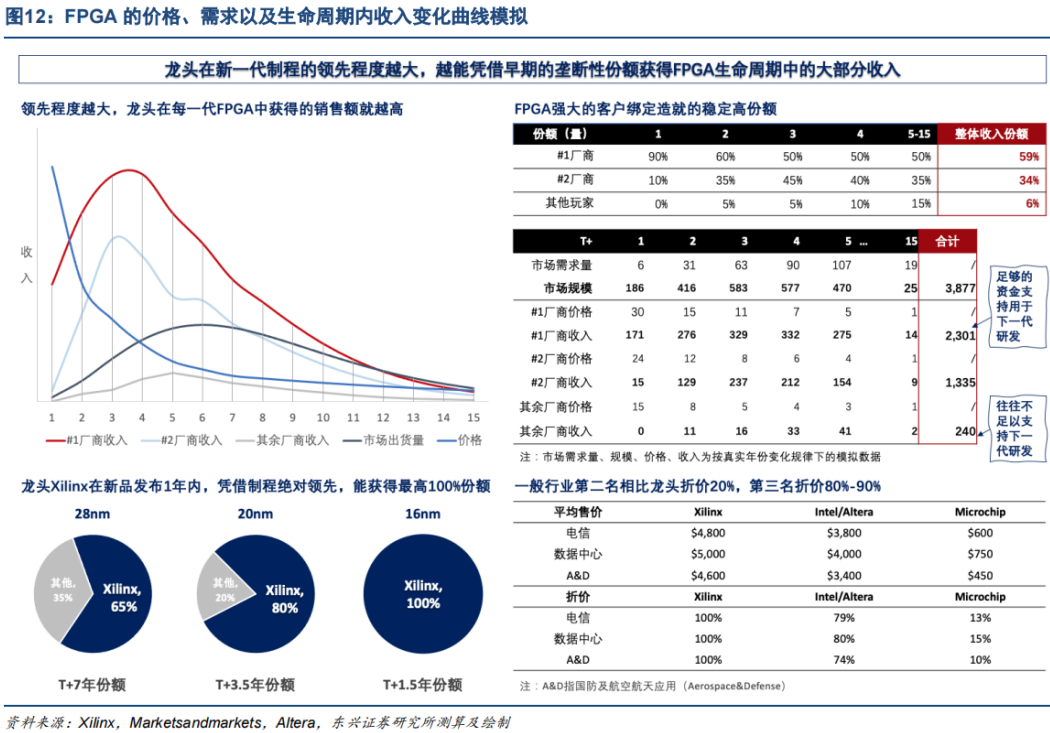 Industry Research: Universal Chip FPGA: (Twenty-Nine) FPGA Vendor Competitive Strategies