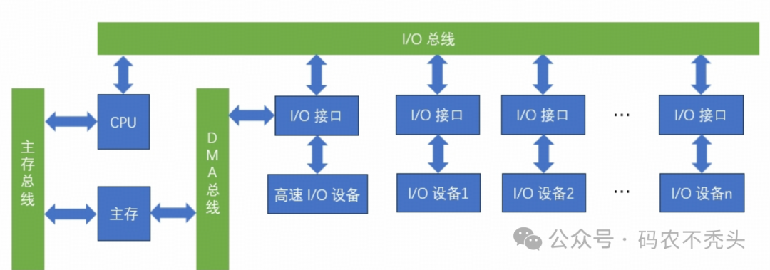 Fundamental Principles of CPU Bus Architecture