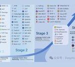 A Comprehensive Review of the Technological Evolution of Large Multimodal Reasoning Models: From Modular Architectures to Native Reasoning Capabilities