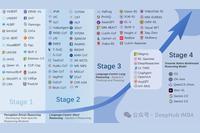 A Comprehensive Review of the Technological Evolution of Large Multimodal Reasoning Models: From Modular Architectures to Native Reasoning Capabilities
