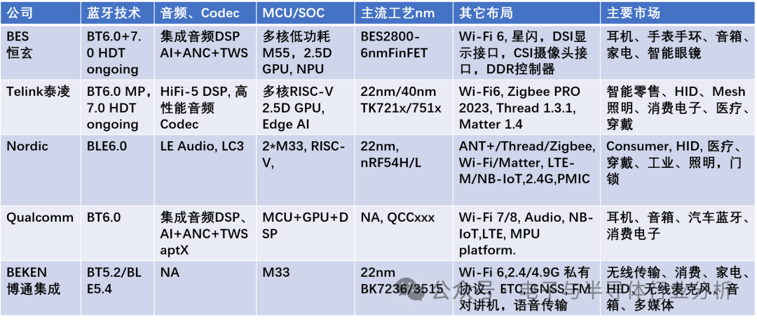 Hengxuan Technology: How Competitive Are Its Bluetooth Chips?