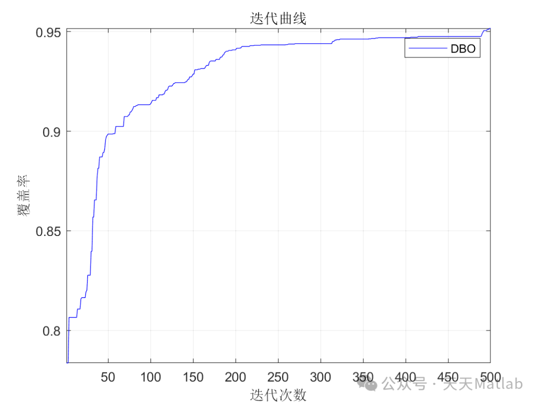 Research on Wireless Sensor Network Coverage Optimization Based on Dung Beetle Optimization Algorithm with Matlab Code
