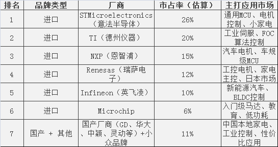Global and China Motor Control MCU Market Share
