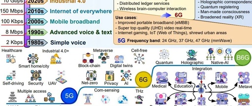The Integration of TinyML and LargeML: A Review for 6G and Beyond
