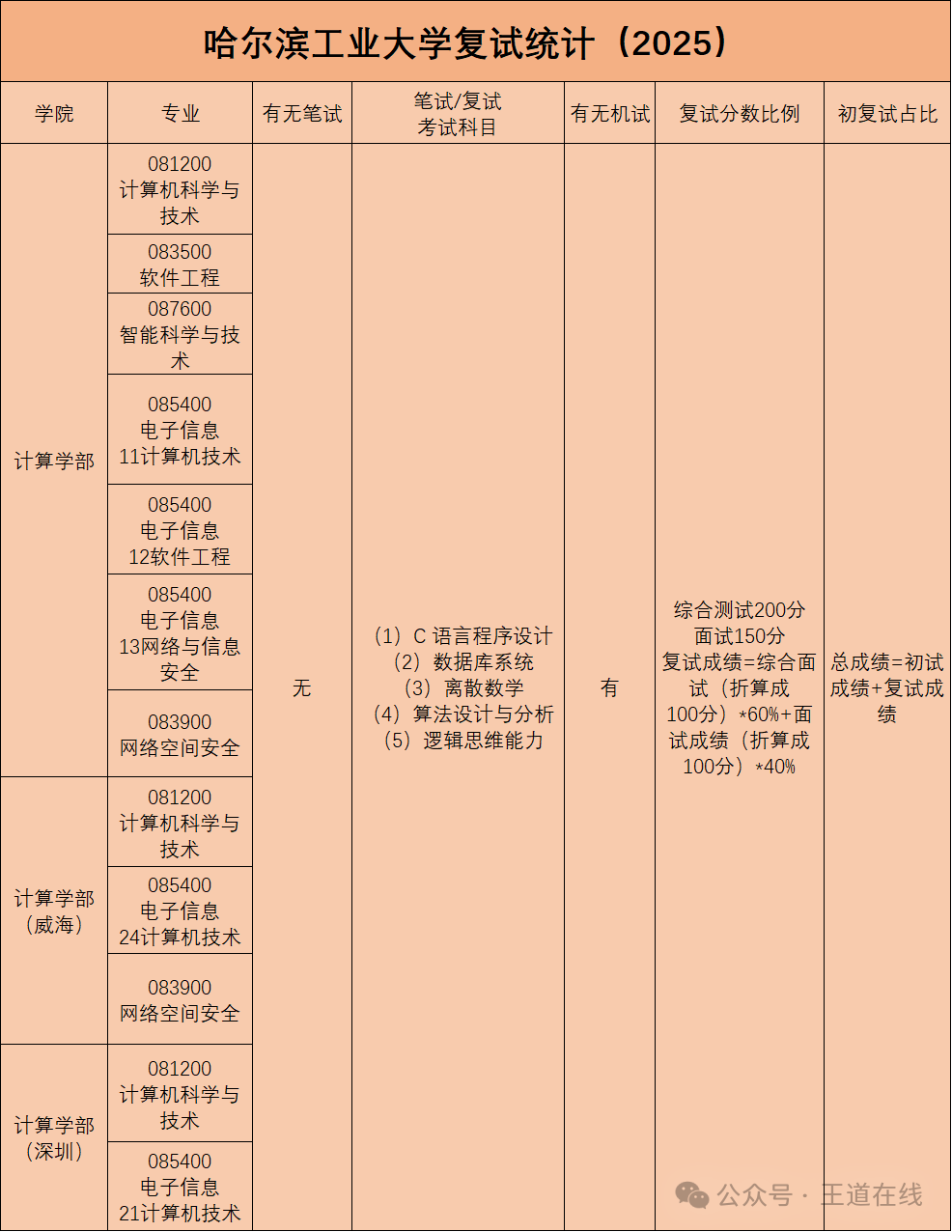 Analysis of the 2025 Harbin Institute of Technology Computer Graduate Entrance Examination