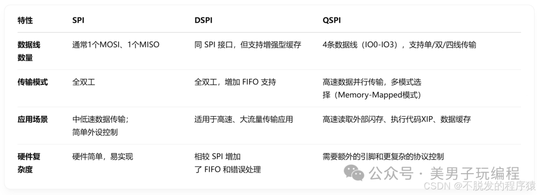 Comparison of SPI, DSPI, and QSPI Technologies