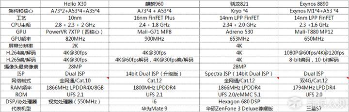 Can the Kirin 960, Launched with the Mate 9, Outperform Other Processors?