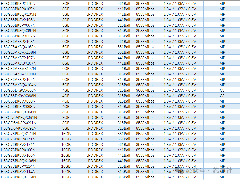 Comparison Table of SK Hynix eMMC, UFS, DDR, LPDDR, HBM, eMCP, and uMCP Storage Chips