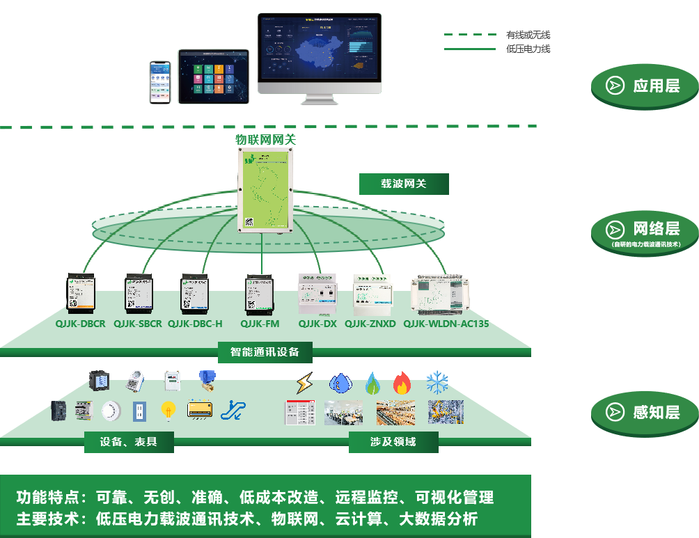 Smart Control of Everything: Connecting the Future
