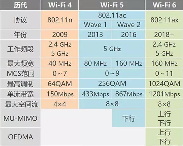 12 Questions to Clarify Wi-Fi 6 for You