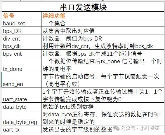 FPGA Serial Transmission Module - Principles of Each Submodule