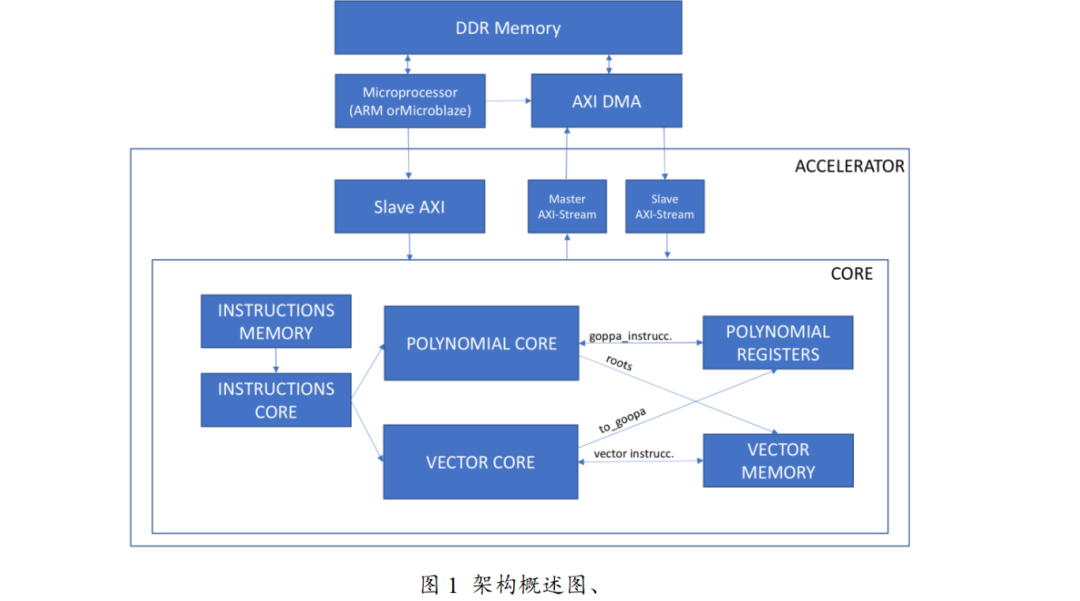 AXI Hardware Accelerator for McEliece on FPGA Embedded Systems