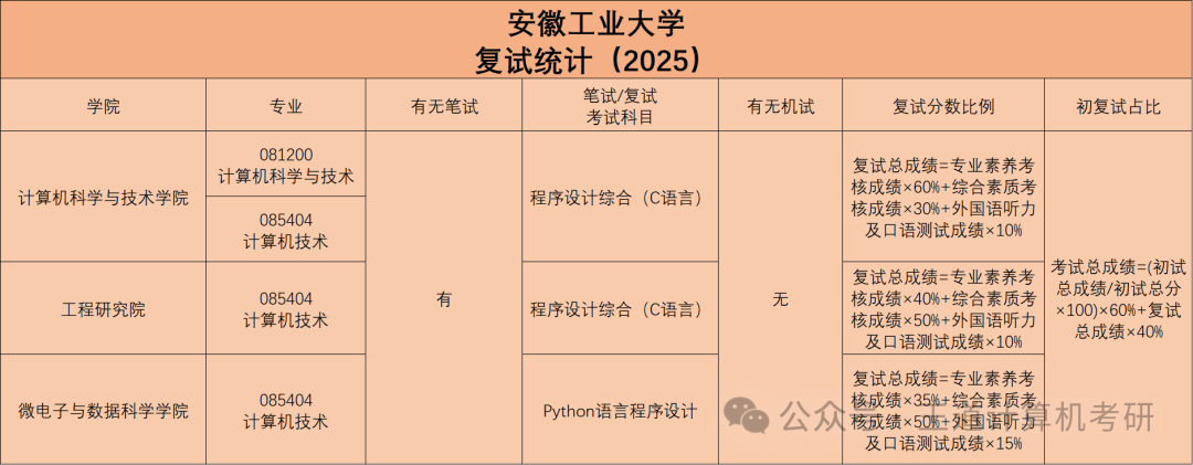 Analysis of the 2025 Computer Graduate Entrance Examination at Anhui University of Technology