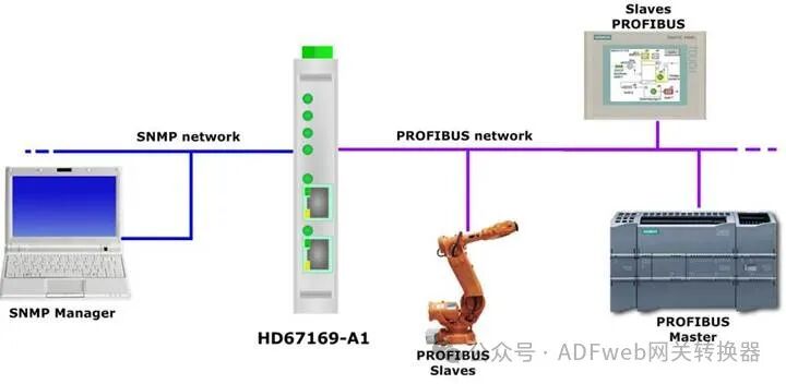 PROFIBUS Slave to SNMP Agent - ADFweb Gateway Converter - Guangzhou Xinyu IoT