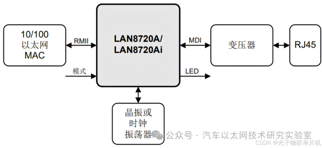 STM32F407 Microcontroller Programming - Detailed Explanation and Practical Implementation of Ethernet Interface (LAN8720) with Source Code