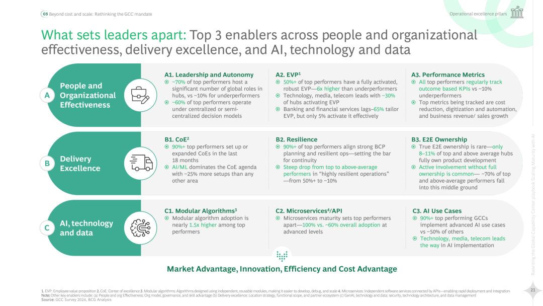 2025 Global Capability Center (GCC) Strategic Handbook Rewrite: AI Enhances Maturity (Download Included)