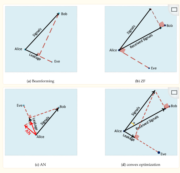 Overview of Key Technologies in Physical Layer Security