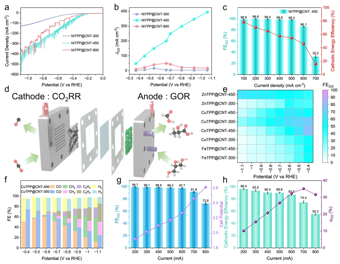 Long-Range π-Electron Delocalization Engineering Enhances the Efficiency of Single-Atom Catalysts for CO₂ Electroreduction
