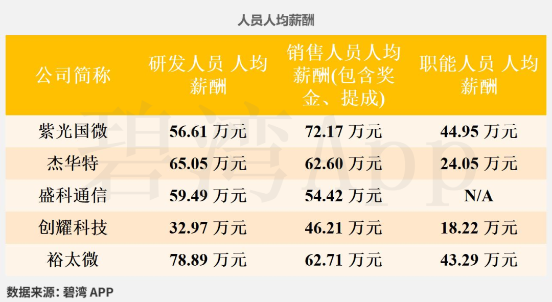 Comparison of Ethernet Chip Companies in the Semiconductor Industry: Analysis of Employee Salaries and Efficiency for 2024 Among Five Companies Including Unisoc, JHCT, Chuangyao Technology, Yutai Micro, and Shengke Communication