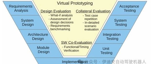 Methodology for Evaluating Virtual Prototypes in Automotive Embedded Systems Engineering