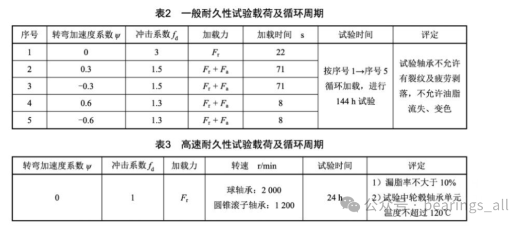 Durability Testing of Generation One Angular Contact Ball Hub Bearings