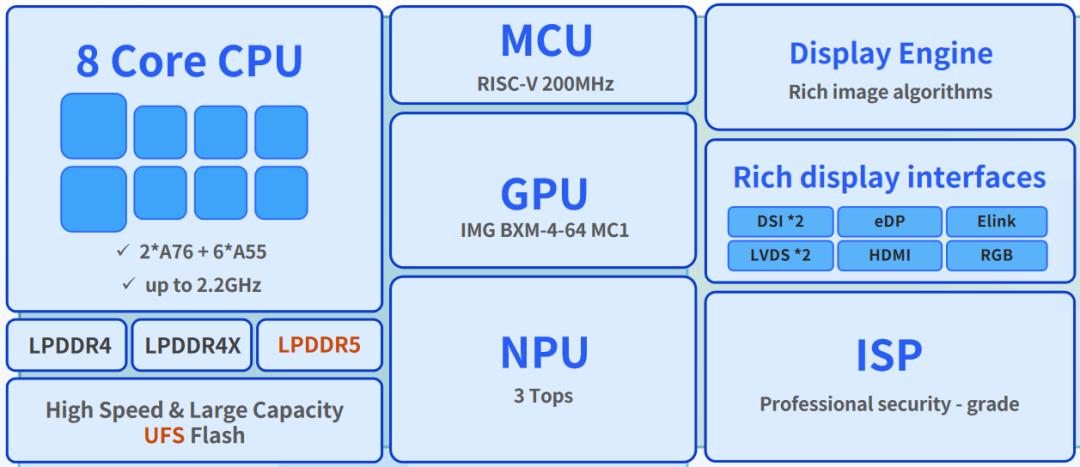 Unisoc Launches Three Tablet Processors, Precisely Covering All Ranges of Android Tablets