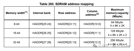 Exploring Linux on MCU Series Part Nine: Introduction to the SDRAM Controller of STM32F429