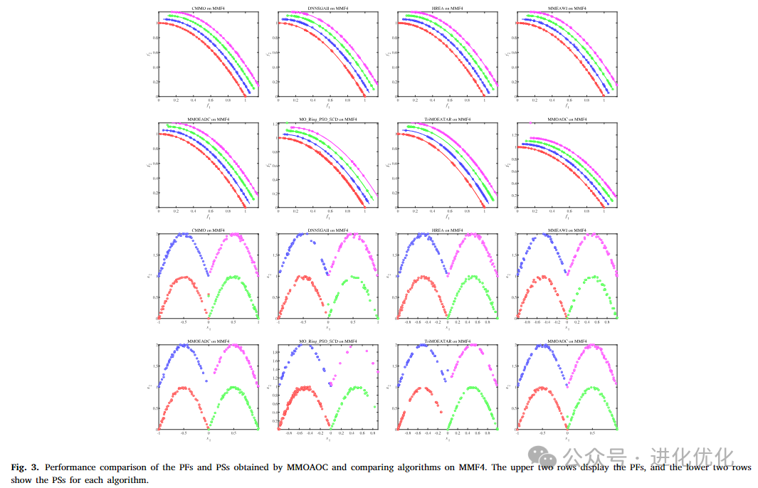 Analysis of Multimodal Multi-Objective Optimization via Multi-Operator Adaptation and Clustering-Based Environmental Selection
