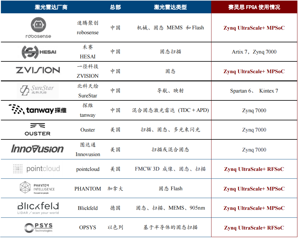 Industry Research: Universal Chip FPGA: (23) Downstream Applications of FPGA in Automotive and Medical Fields