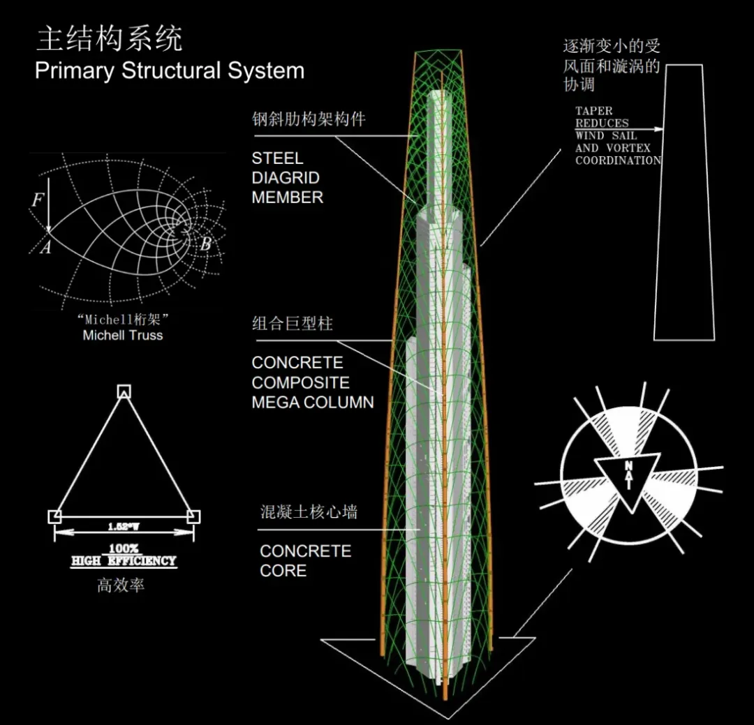 SOM's Design Proposal for the Shanghai Tower, Height 580 Meters