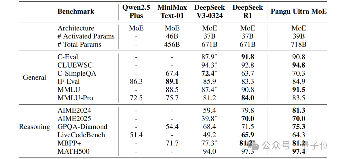 Goodbye, NVIDIA! Huawei's NPU Achieves Near-Trillion Parameter Large Model