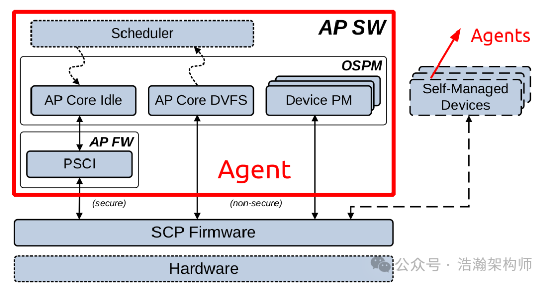 ARMv9/v8 Power Management Principles (SCP Service Overview)