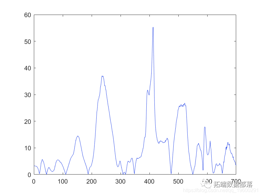 Partial Least Squares (PLS) Regression Model in Matlab: Outlier Detection and Variable Selection