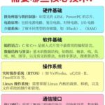 Understanding Core Technologies Required for Embedded Development in 3 Minutes