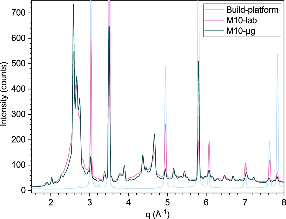 Successful 3D Printing of Metallic Glass in Space Environment