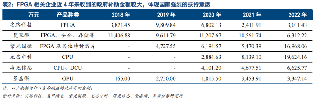 Industry Research: Favorable Conditions for Domestic FPGA Replacement