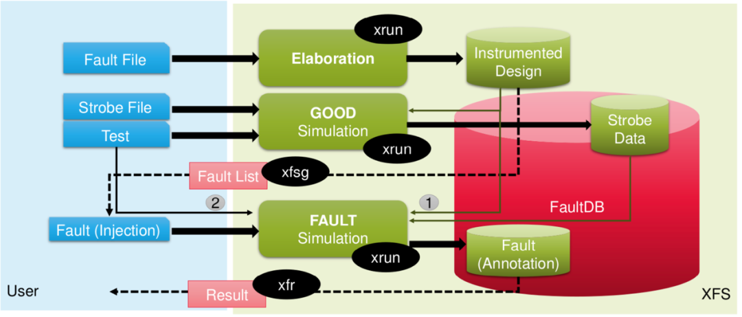 Development of Fault Injection Methods and Fault Coverage Analysis for Safety-Critical SoCs (Part 2)