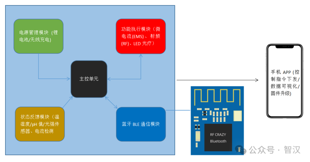 Smart Beauty Device Solution Based on Low Power Bluetooth (BLE)