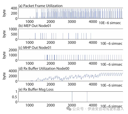Methodology for Evaluating Virtual Prototypes in Automotive Embedded Systems Engineering