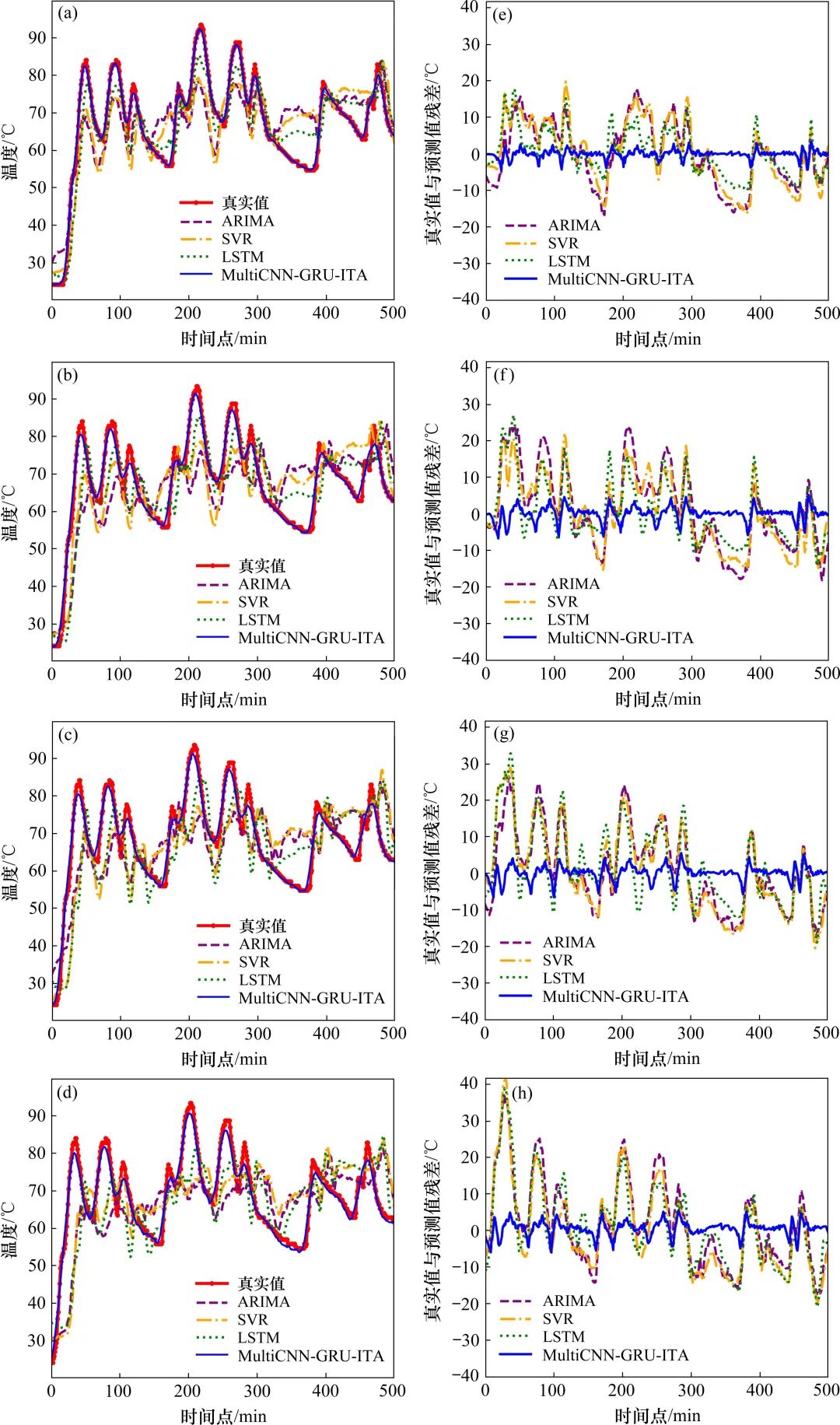 Temperature Prediction Model for Traction Motors of EMUs Based on MultiCNN-GRU-ITA