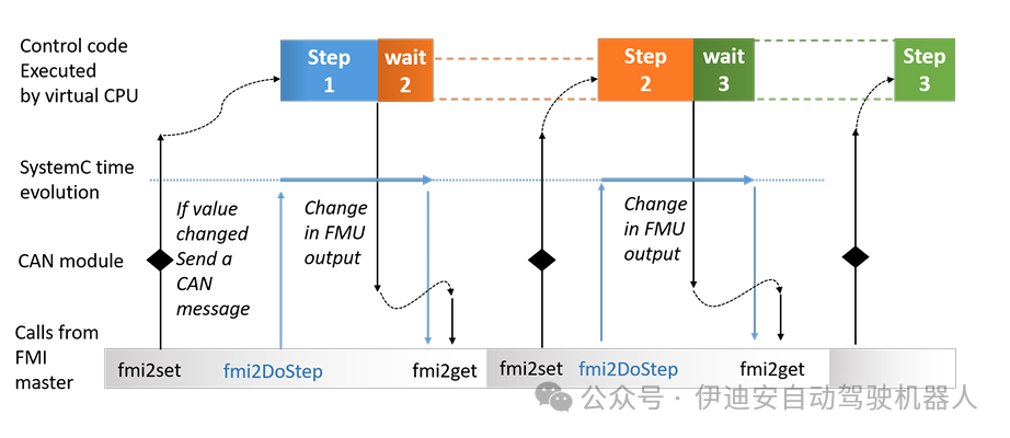 Cross-Level Joint Simulation and Verification of Automatic Transmission Control on Embedded Processors