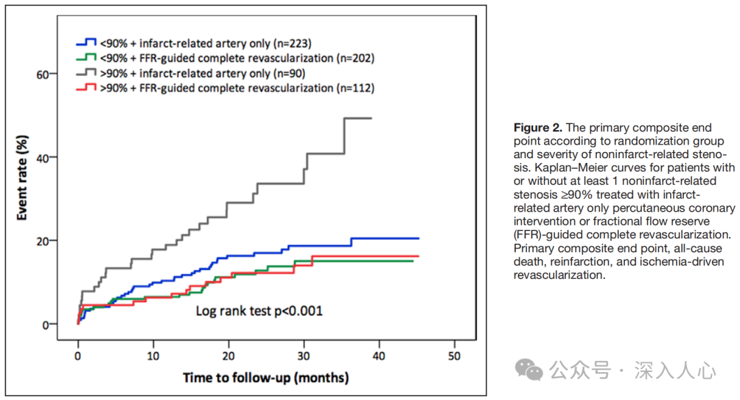 DANAMI 3-PRIMULTI Substudy - Complete Revascularization Guided by FFR Improves Prognosis in STEMI Patients with Severe Nonculprit Lesions