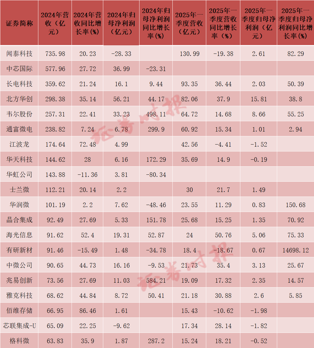 In-Depth Analysis of Q1 Financial Reports: Semiconductor Industry Shows Continued Growth with Major Companies Reporting Significant Increases