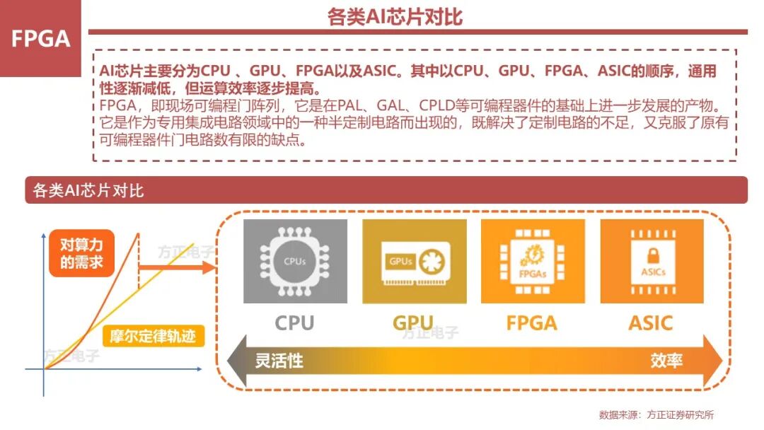 FPGA: Research Framework (100 Pages)