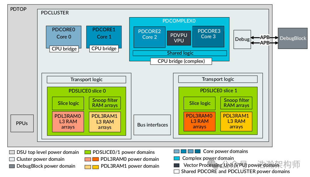 ARMv9/v8 Power Management Domains (Voltage Domain/Power Domain)