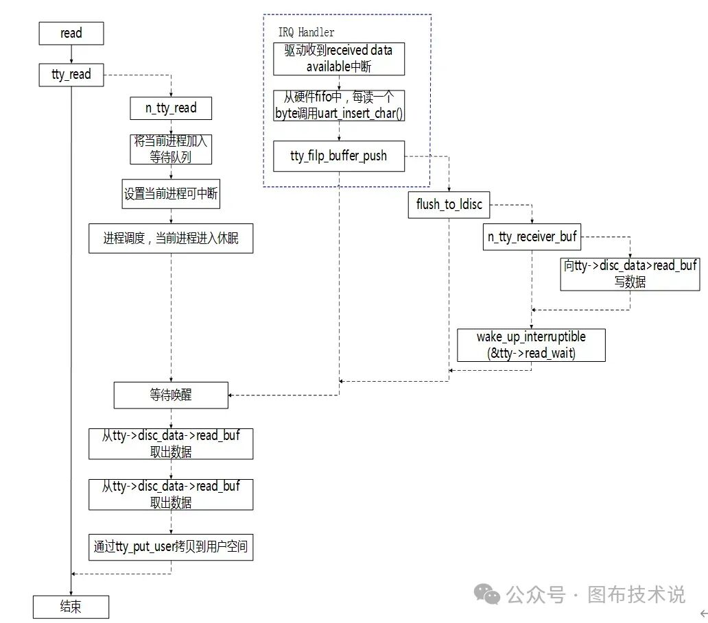 Linux Kernel Subsystem - UART Subsystem